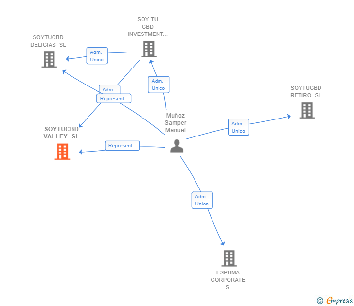 Vinculaciones societarias de SOYTUCBD VALLEY SL