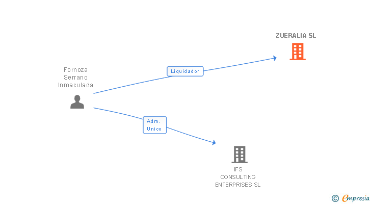 Vinculaciones societarias de ZUERALIA SL