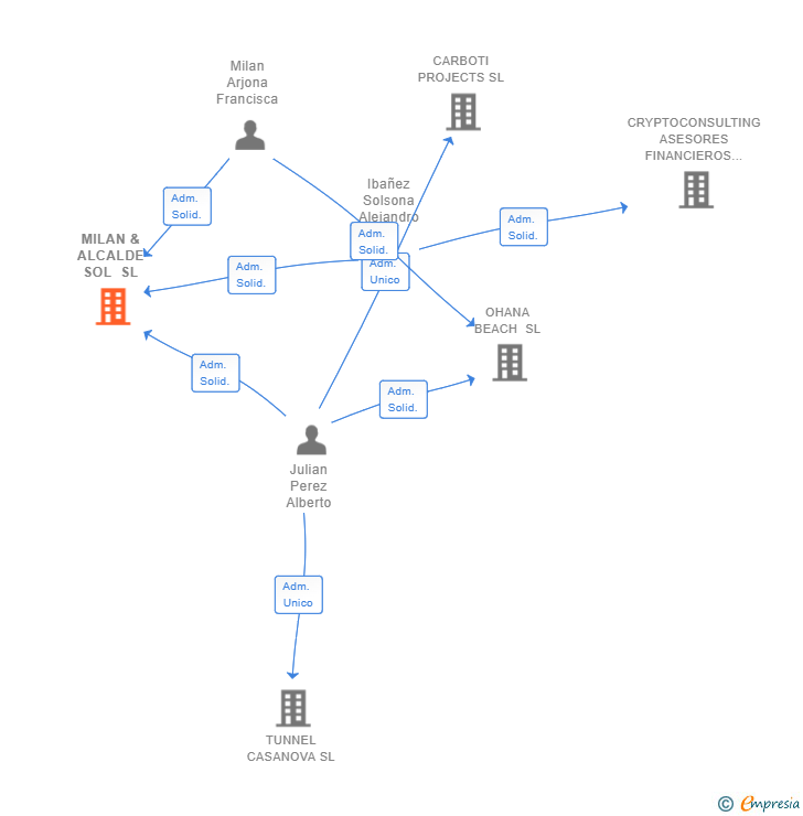 Vinculaciones societarias de MILAN & ALCALDE SOL SL