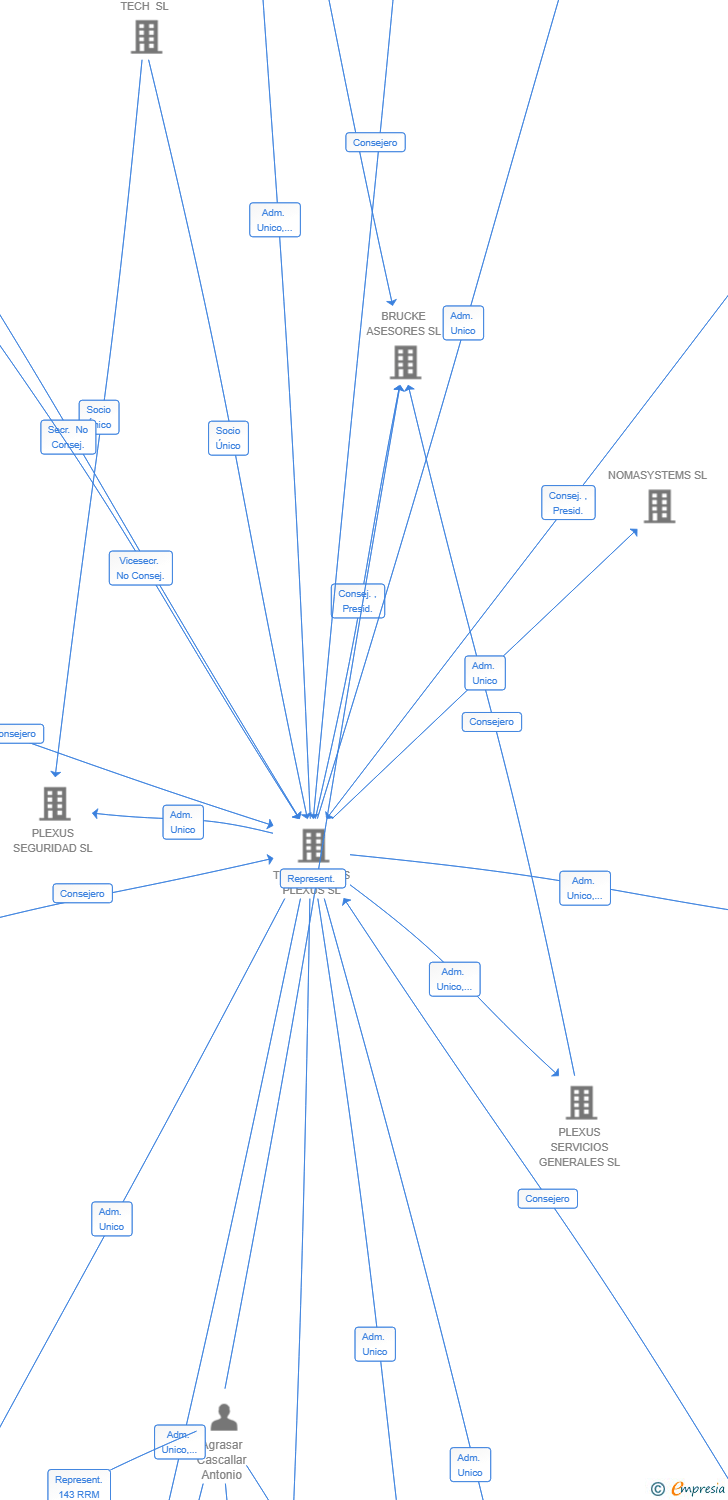 Vinculaciones societarias de TARTIS TECHNOLOGIES SL