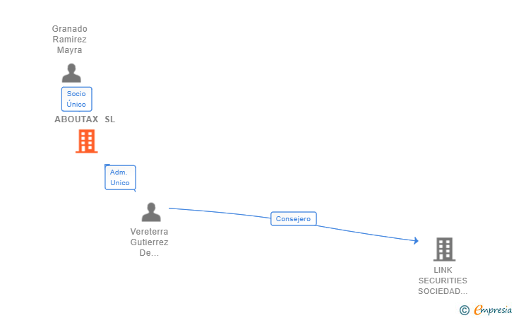 Vinculaciones societarias de ABOUTAX SL