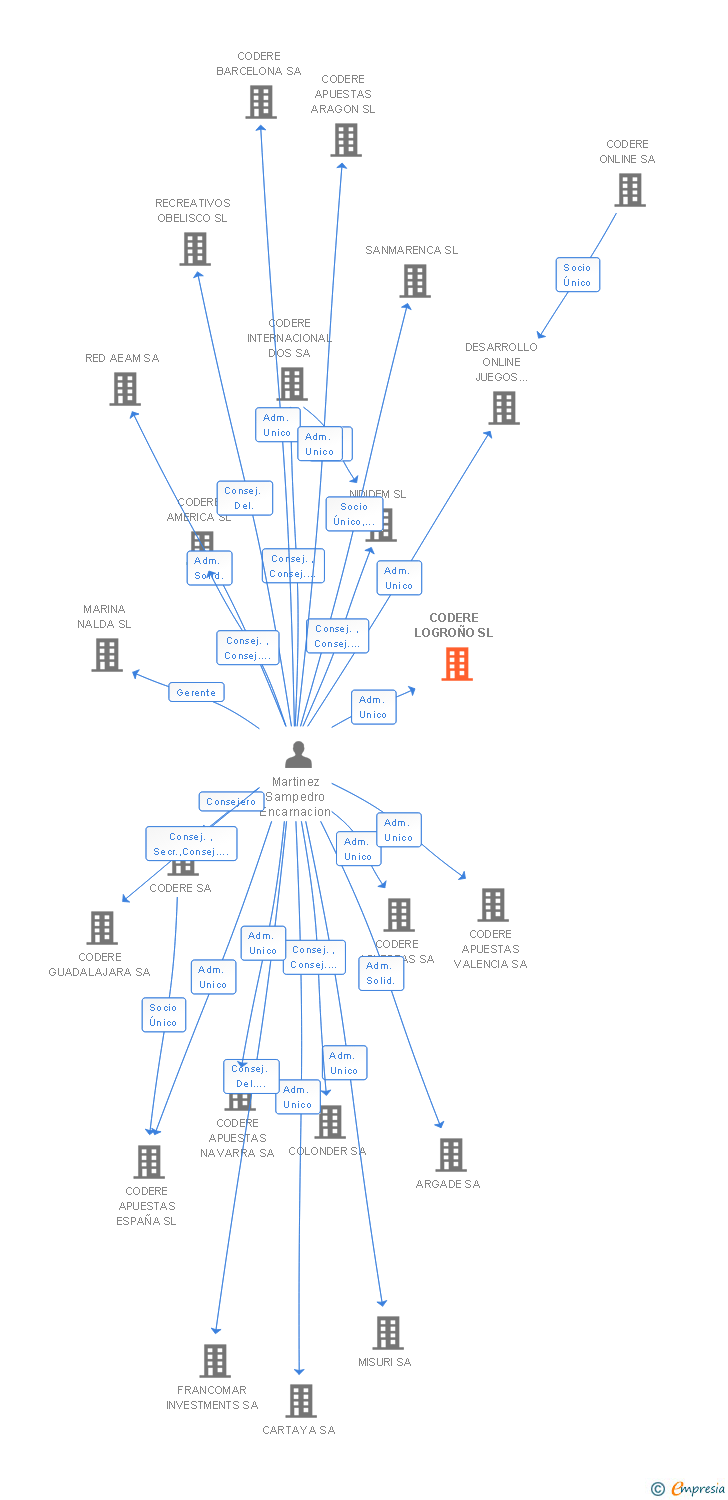 Vinculaciones societarias de CODERE LOGROÑO SL