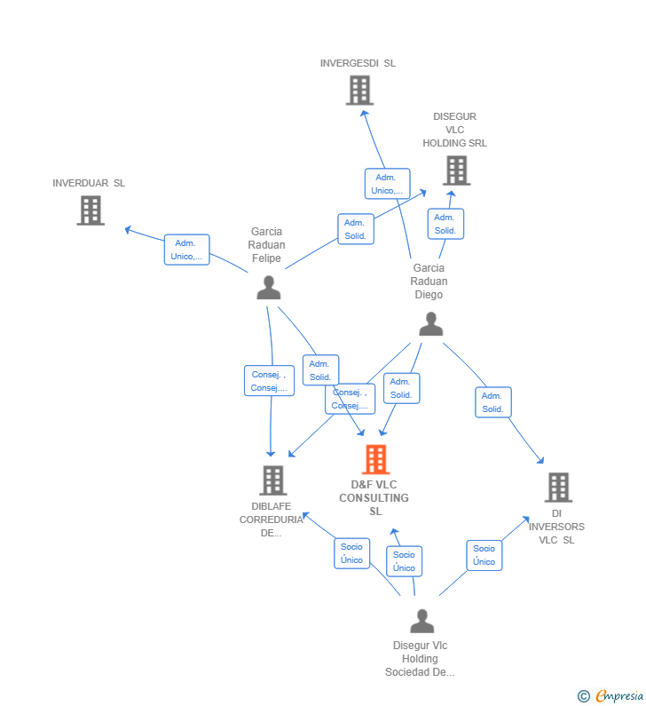 Vinculaciones societarias de D&F VLC CONSULTING SL