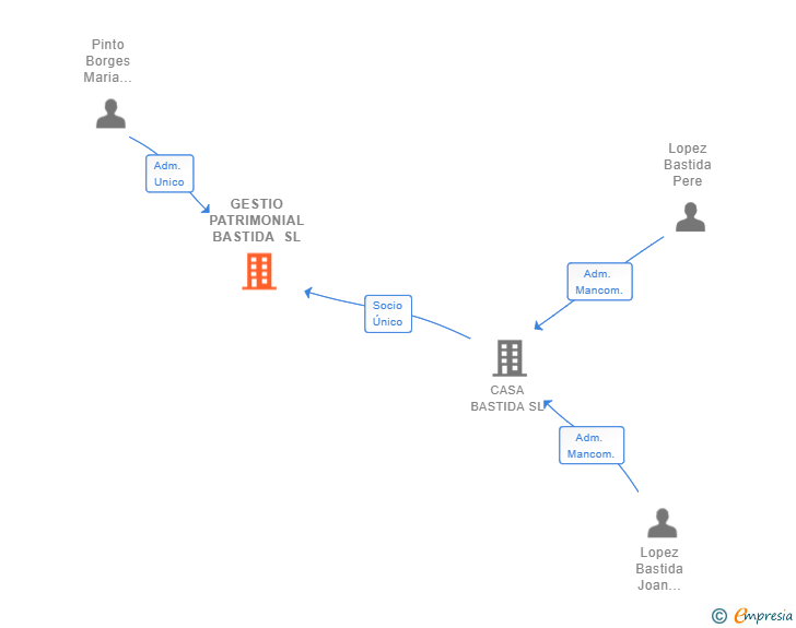 Vinculaciones societarias de GESTIO PATRIMONIAL BASTIDA SL