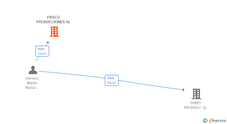 Vinculaciones societarias de PASCO PRODUCCIONES SL