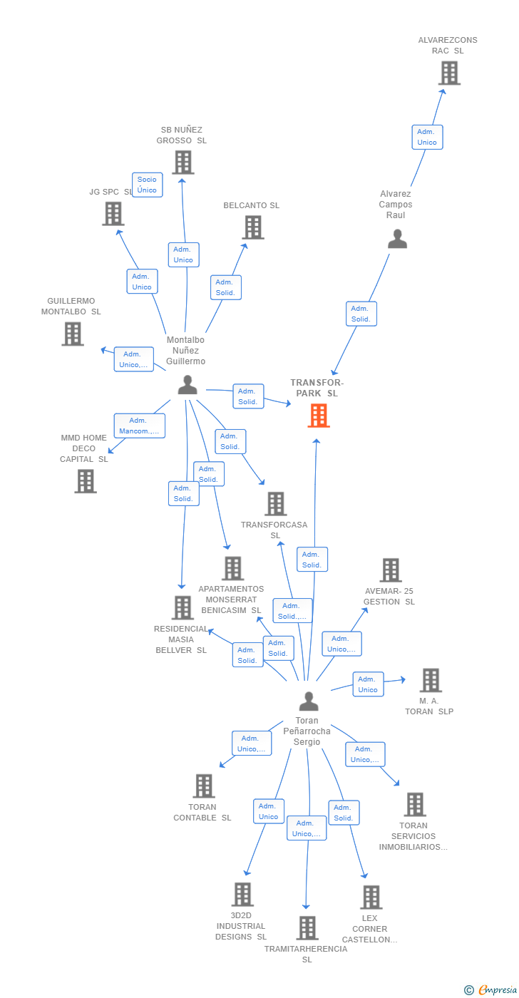 Vinculaciones societarias de TRANSFOR-PARK SL