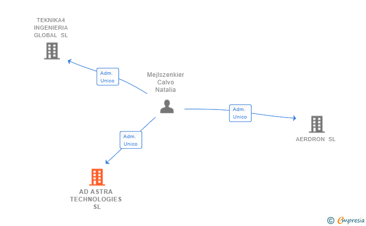 Vinculaciones societarias de AD ASTRA TECHNOLOGIES SL
