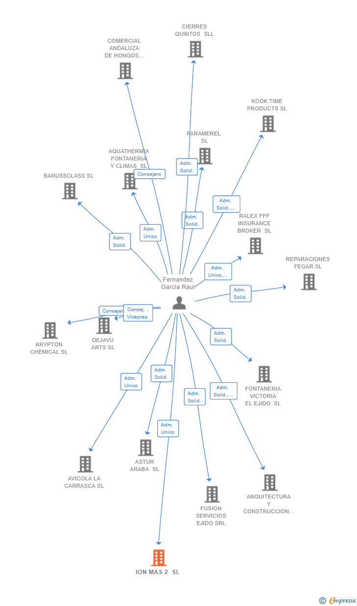 Vinculaciones societarias de ION MAS 2 SL