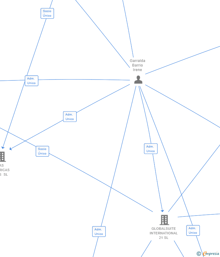 Vinculaciones societarias de AMERICAS BRANDS SL