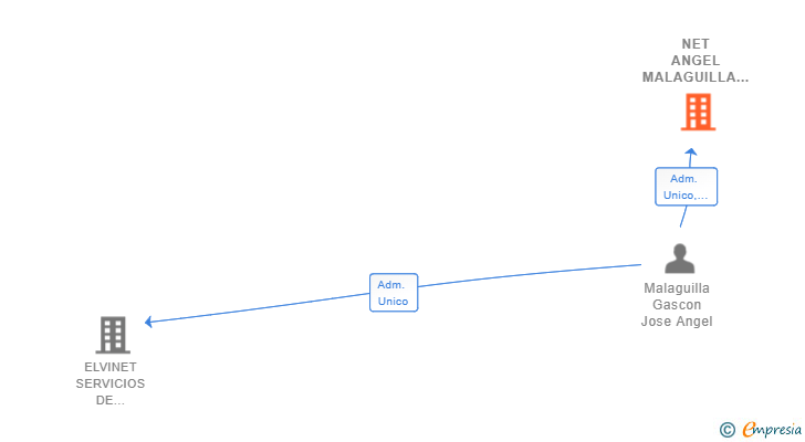 Vinculaciones societarias de NET ANGEL MALAGUILLA GASCON SL