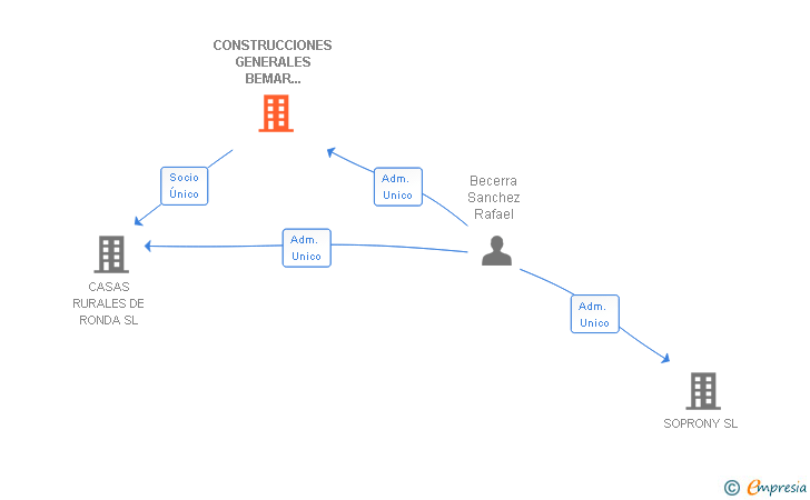 Vinculaciones societarias de CONSTRUCCIONES GENERALES BEMAR RONDA SA