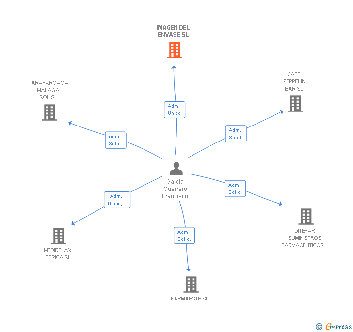 Vinculaciones societarias de IMAGEN DEL ENVASE SL