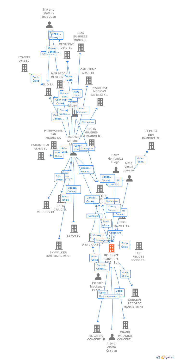 Vinculaciones societarias de HOLDING CONCEPT 2022 SL