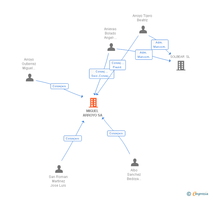Vinculaciones societarias de MIGUEL ARROYO SA
