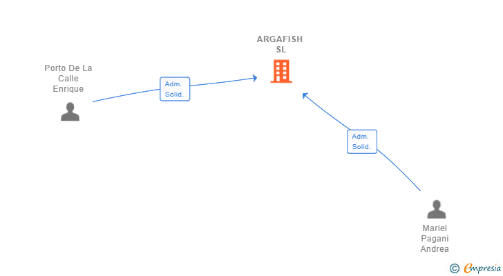 Vinculaciones societarias de ARGAFISH SL