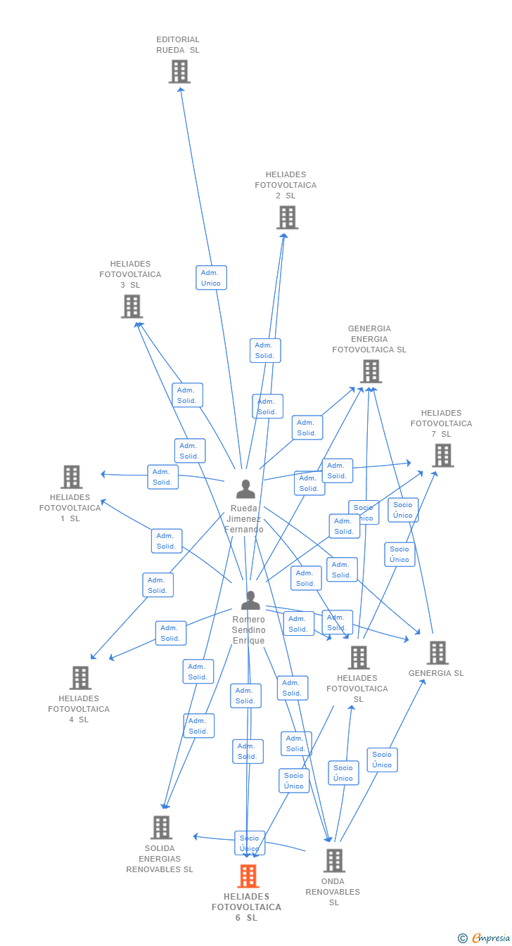 Vinculaciones societarias de HELIADES FOTOVOLTAICA 6 SL