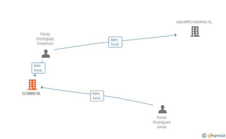Vinculaciones societarias de ECANSI SL