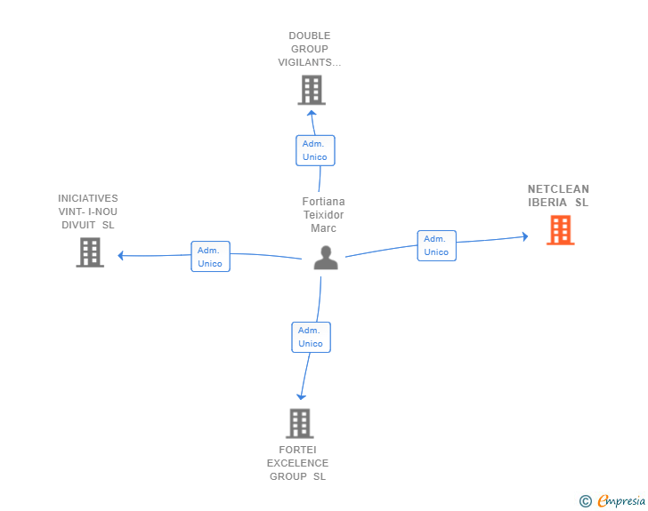 Vinculaciones societarias de NETCLEAN IBERIA SL