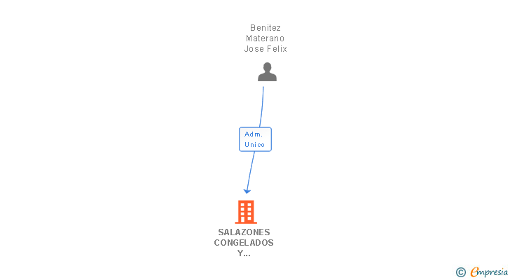 Vinculaciones societarias de SALAZONES CONGELADOS Y DERIVADOS BENITEZ SL