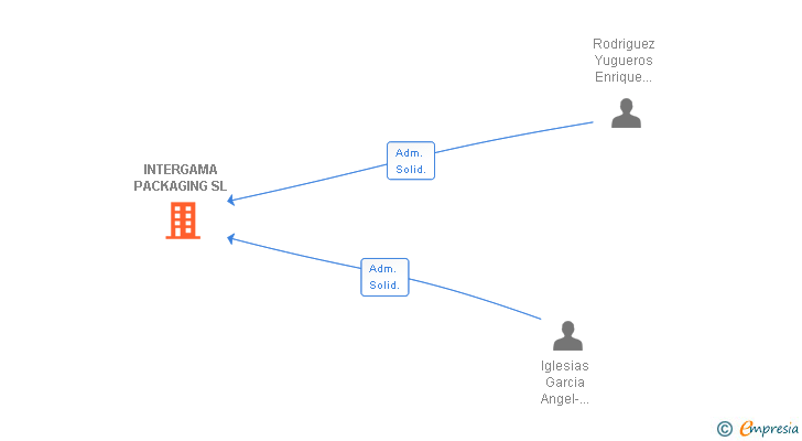 Vinculaciones societarias de INTERGAMA PACKAGING SL
