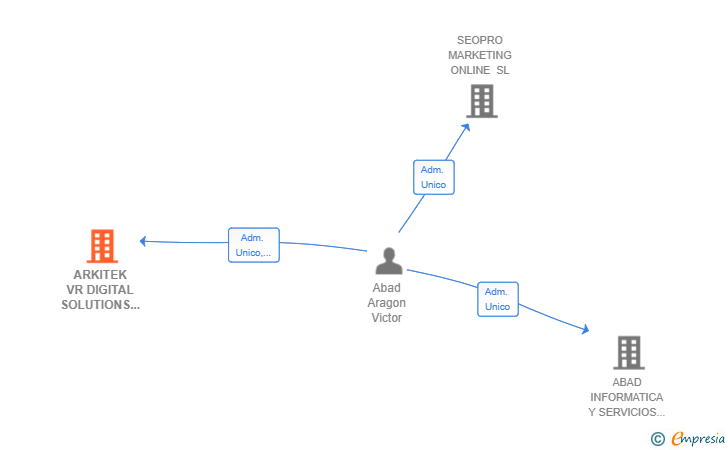 Vinculaciones societarias de ARKITEK VR DIGITAL SOLUTIONS SL