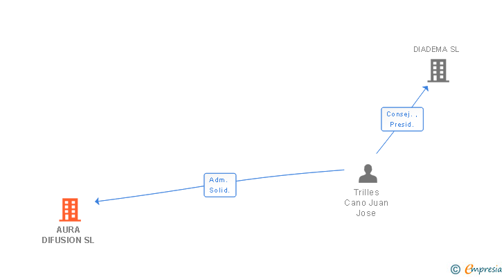 Vinculaciones societarias de AURA DIFUSION SL