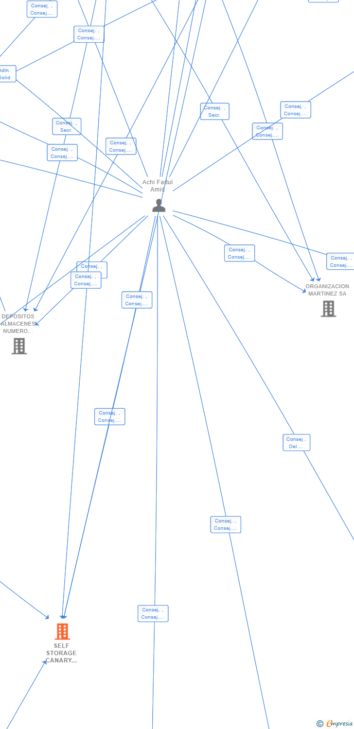 Vinculaciones societarias de SELF STORAGE CANARY ISLANDS SL