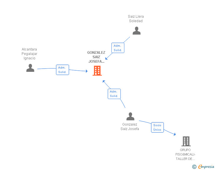 Vinculaciones societarias de GONZALEZ SAIZ JOSEFA 002581311F SLNE