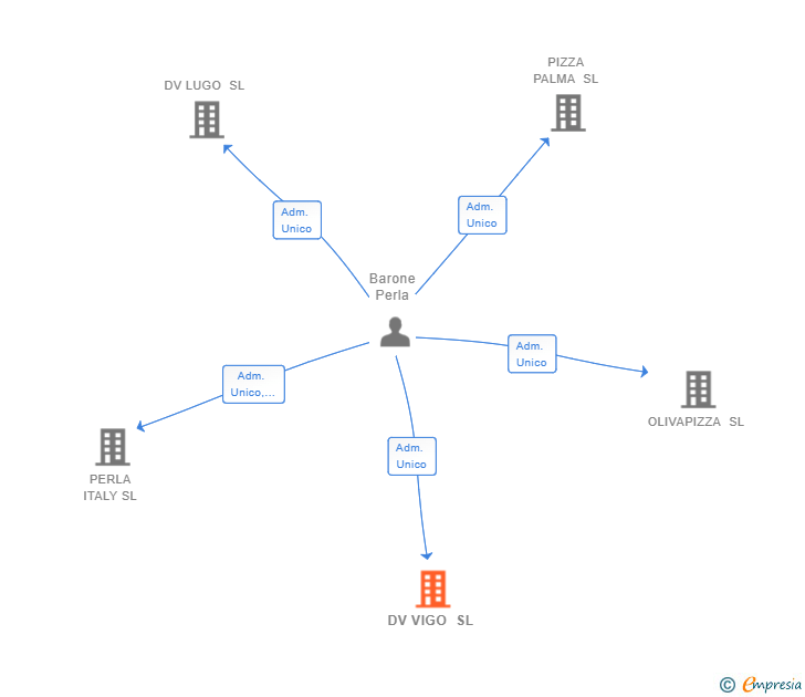 Vinculaciones societarias de DV VIGO SL