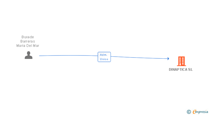 Vinculaciones societarias de DINAPTICA SL