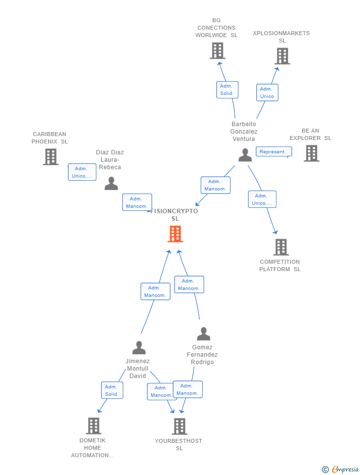 Vinculaciones societarias de FISIONCRYPTO SL