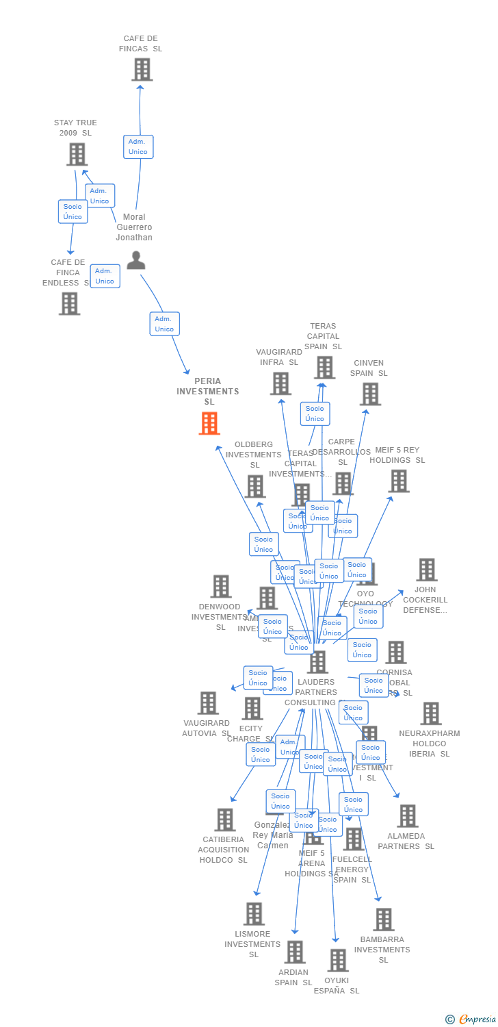 Vinculaciones societarias de PERIA INVESTMENTS SL