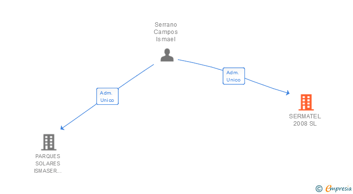 Vinculaciones societarias de SERMATEL 2008 SL