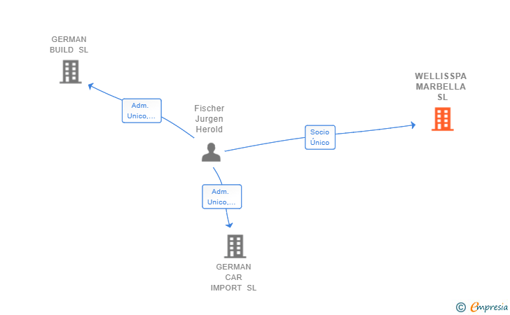 Vinculaciones societarias de WELLISSPA MARBELLA SL