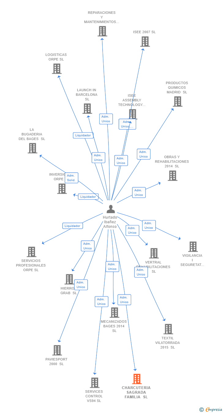 Vinculaciones societarias de CHARCUTERIA SAGRADA FAMILIA SL