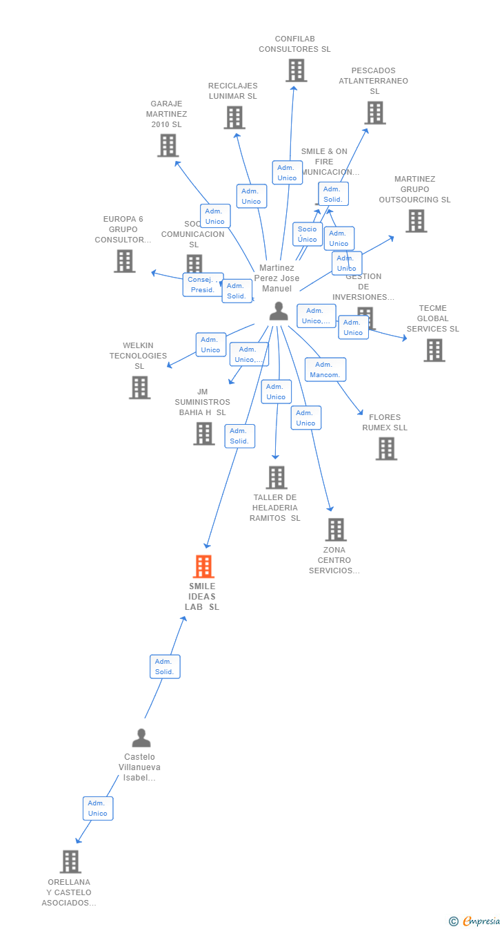Vinculaciones societarias de SMILE IDEAS LAB SL (EXTINGUIDA)