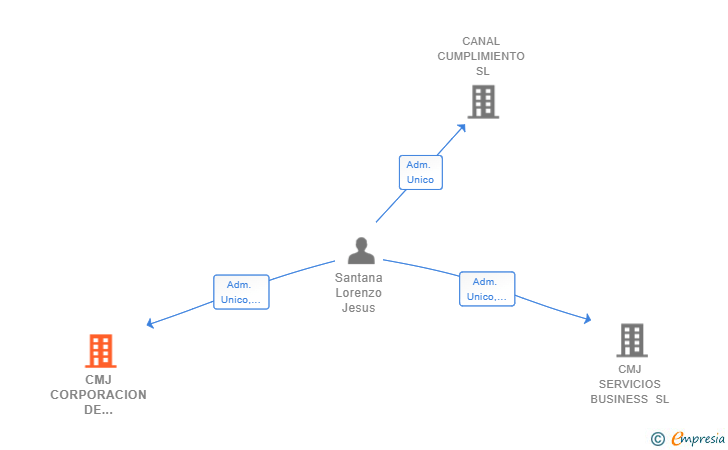 Vinculaciones societarias de CMJ CORPORACION DE SERVICIOS SL