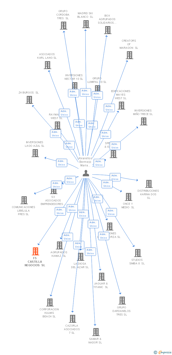 Vinculaciones societarias de F5 CASTILLA NEGOCIOS SL