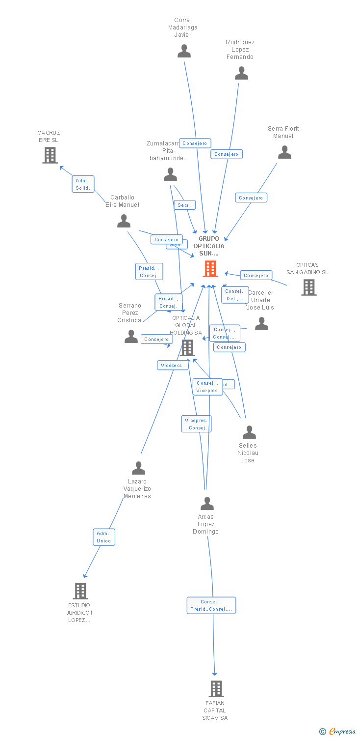 Vinculaciones societarias de GRUPO OPTICALIA SL