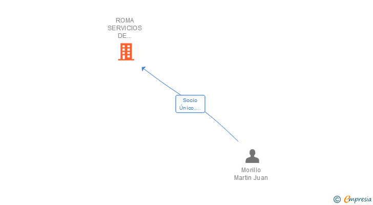Vinculaciones societarias de ROMA SERVICIOS DE GESTION DOCUMENTAL SLP