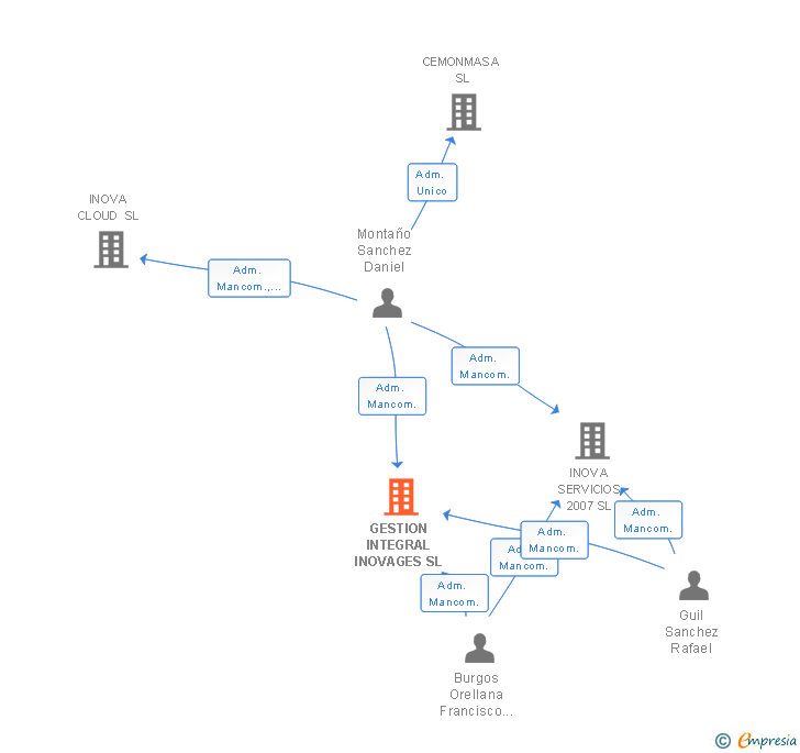 Vinculaciones societarias de GESTION INTEGRAL INOVAGES SL