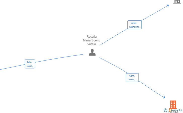 Vinculaciones societarias de PLANTA ROCHA SL