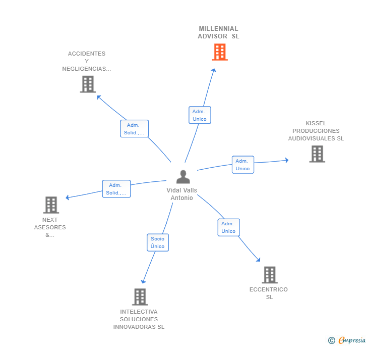 Vinculaciones societarias de MILLENNIAL ADVISOR SL