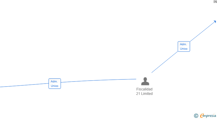 Vinculaciones societarias de FLEXITIME 2024 INVESTMENT SL