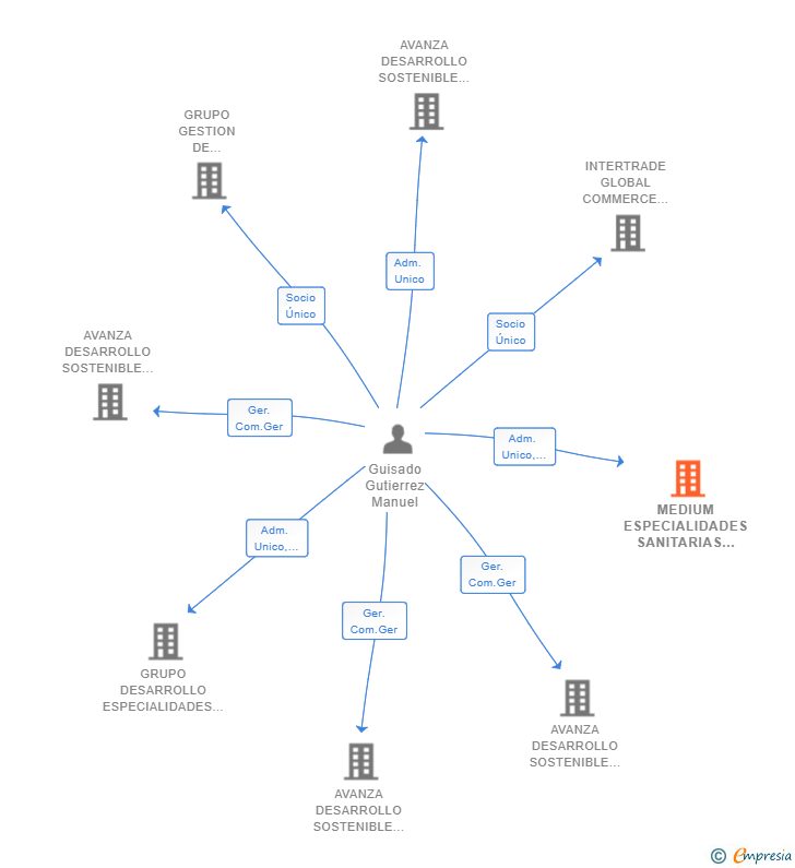 Vinculaciones societarias de MEDIUM ESPECIALIDADES SANITARIAS SL