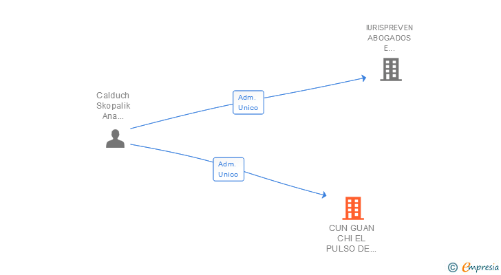 Vinculaciones societarias de CUN GUAN CHI EL PULSO DE LA VIDA SL