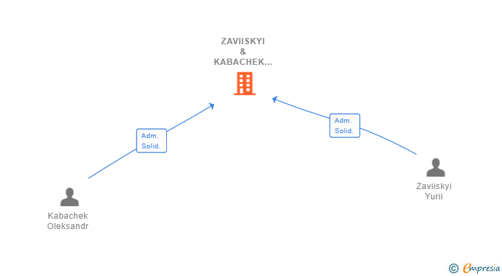 Vinculaciones societarias de ZAVIISKYI & KABACHEK BUSINESS COMPANY SL