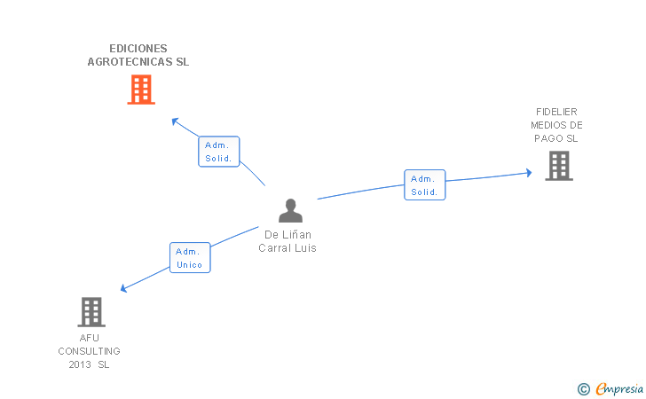 Vinculaciones societarias de EDICIONES AGROTECNICAS SL