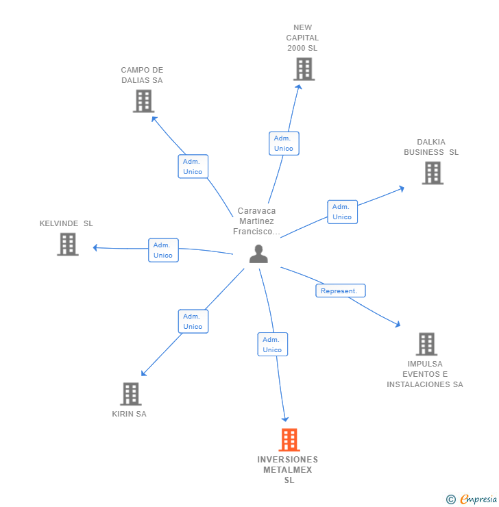 Vinculaciones societarias de INVERSIONES METALMEX SL