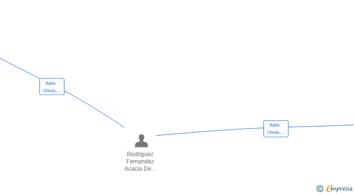 Vinculaciones societarias de ACACIA ERRE SL
